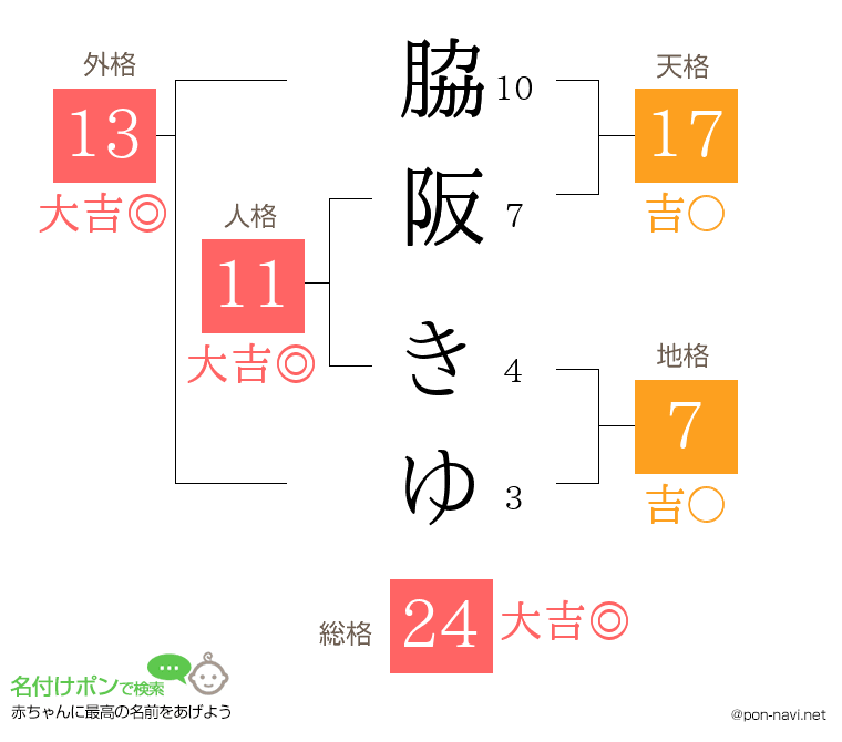 脇阪 きゆさんの姓名判断結果