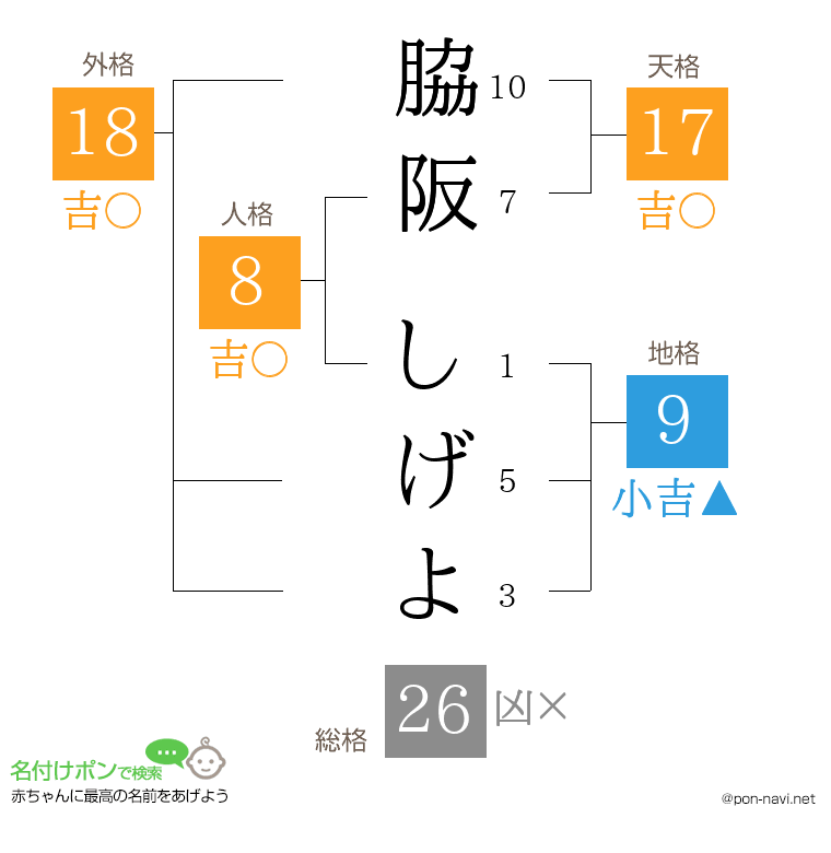 脇阪 しげよさんの姓名判断結果