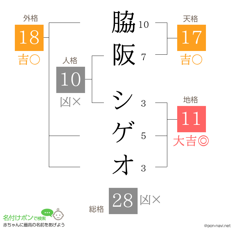 脇阪 シゲオさんの姓名判断結果