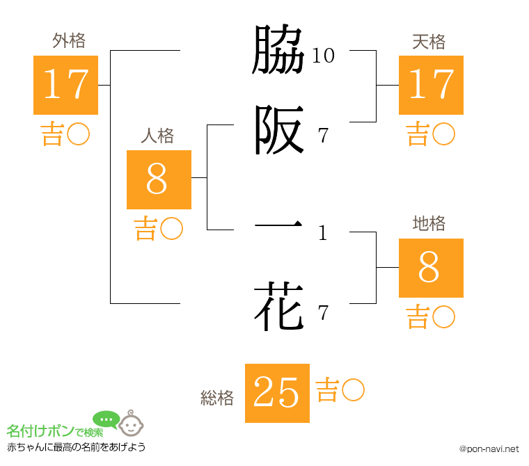 脇阪 一花さんの姓名判断結果