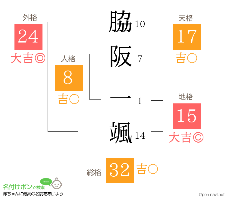 脇阪 一颯さんの姓名判断結果