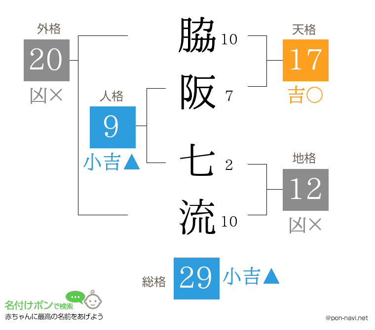 脇阪 七流さんの姓名判断結果