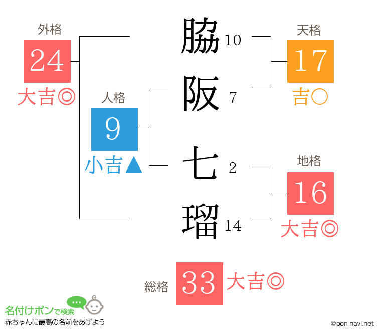 脇阪 七瑠さんの姓名判断結果