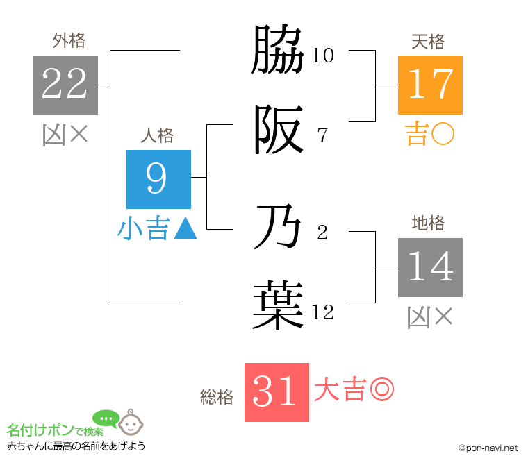 脇阪 乃葉さんの姓名判断結果