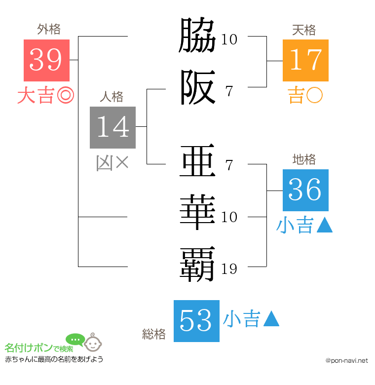 脇阪 亜華覇さんの姓名判断結果