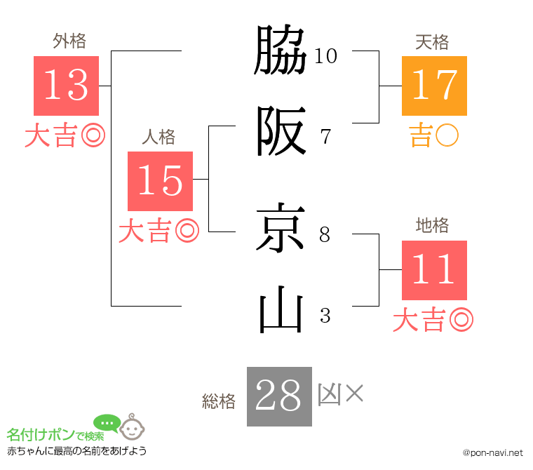 脇阪 京山さんの姓名判断結果