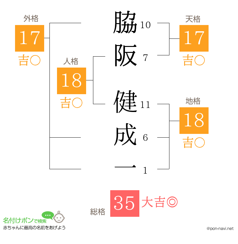 脇阪 健成一さんの姓名判断結果
