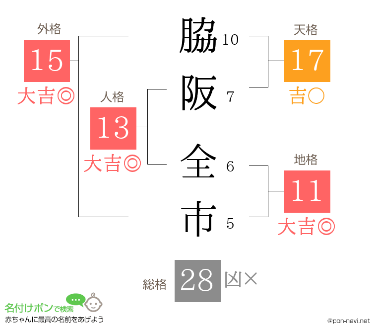 脇阪 全市さんの姓名判断結果