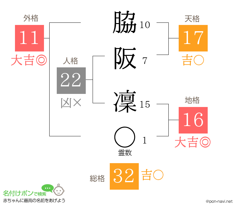 脇阪 凜さんの姓名判断結果