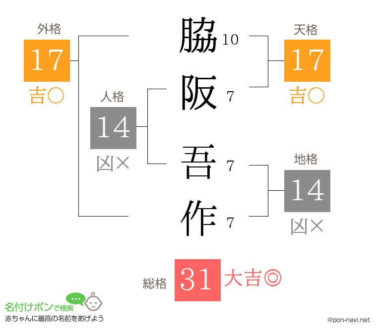 脇阪 吾作さんの姓名判断結果