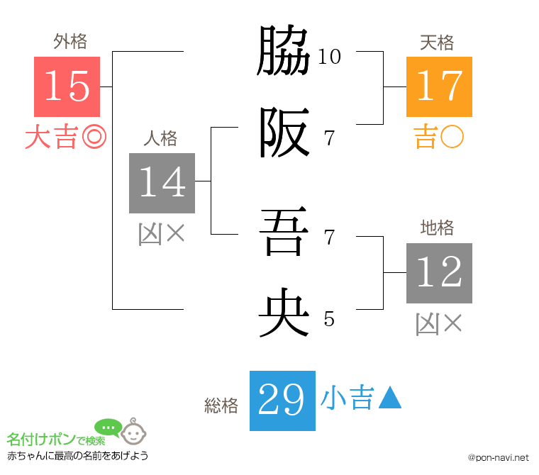 脇阪 吾央さんの姓名判断結果