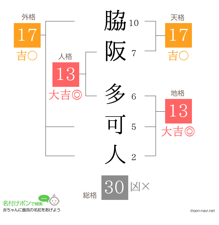 脇阪 多可人さんの姓名判断結果