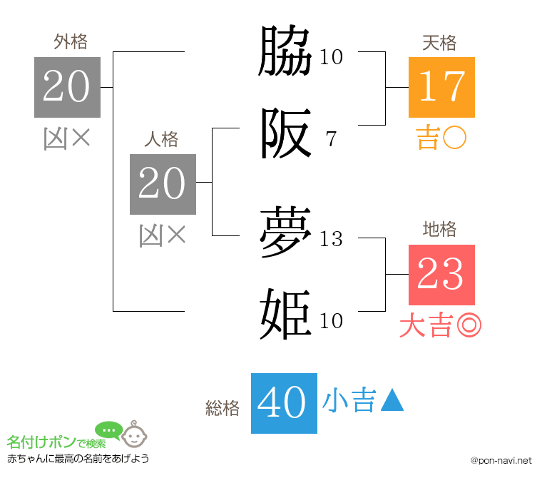脇阪 夢姫さんの姓名判断結果