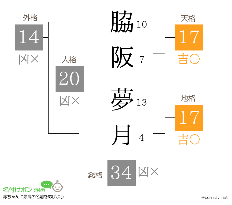 脇阪 夢月さんの姓名判断結果