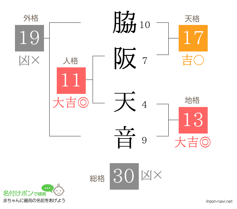 脇阪 天音さんの姓名判断結果