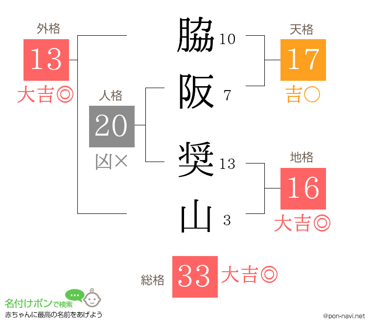脇阪 奨山さんの姓名判断結果