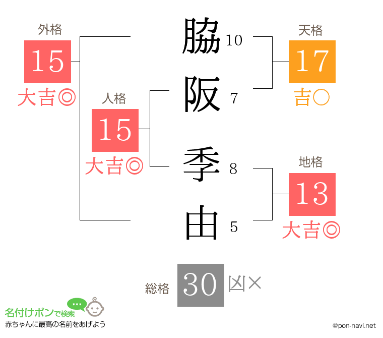 脇阪 季由さんの姓名判断結果