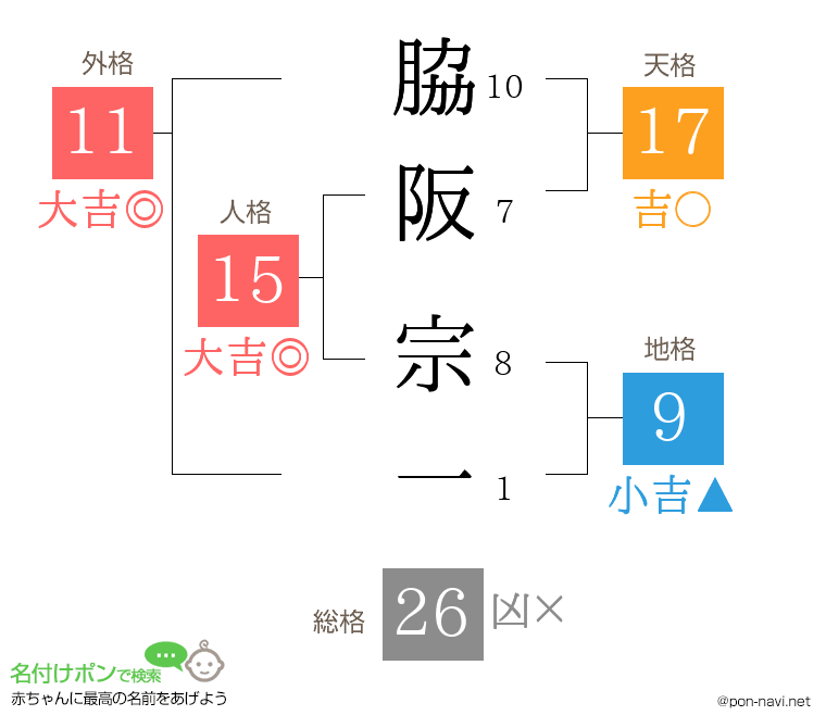 脇阪 宗一さんの姓名判断結果