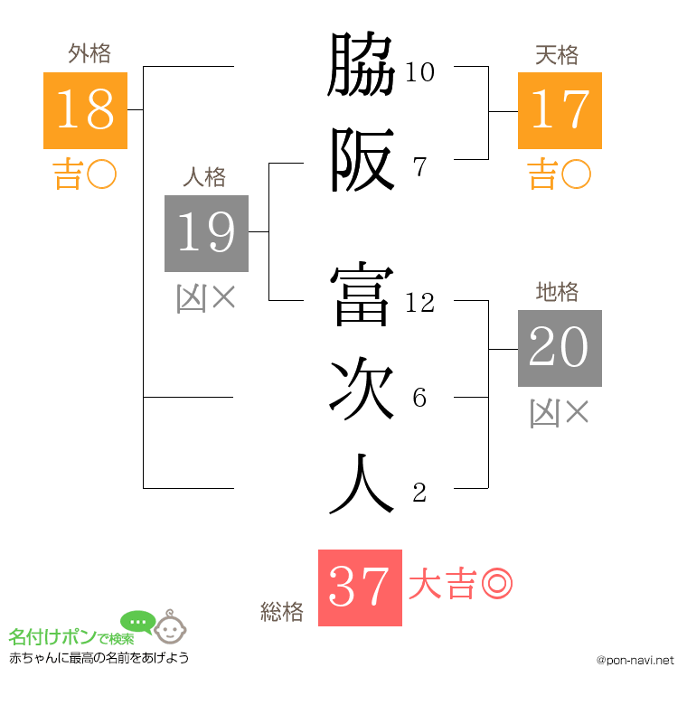 脇阪 富次人さんの姓名判断結果