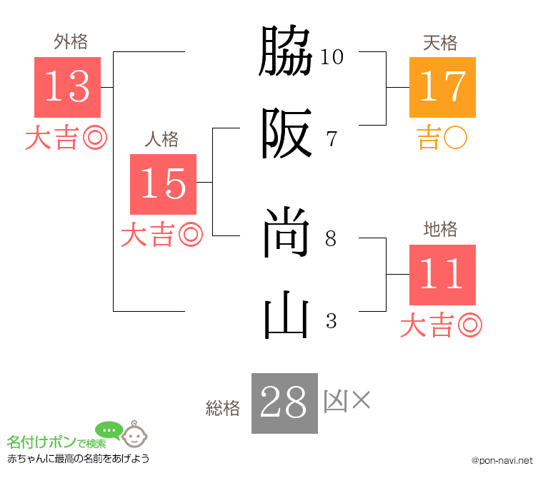脇阪 尚山さんの姓名判断結果