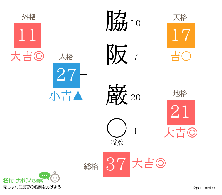脇阪 巌さんの姓名判断結果