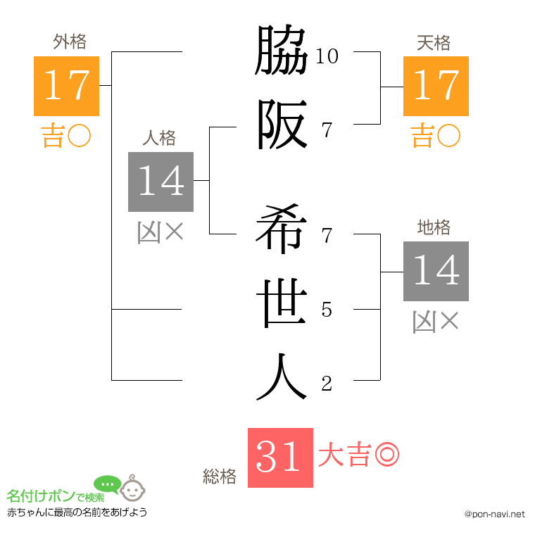 脇阪 希世人さんの姓名判断結果
