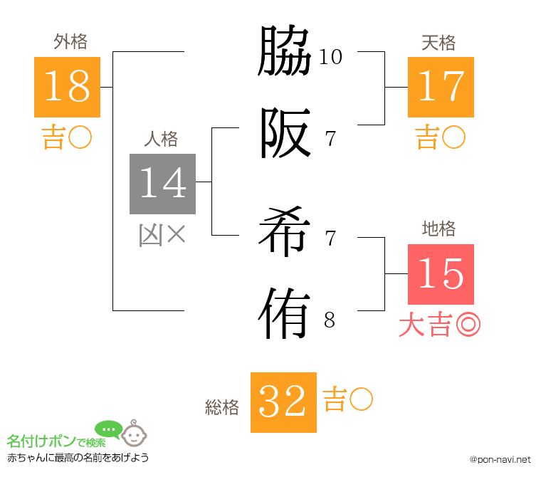 脇阪 希侑さんの姓名判断結果