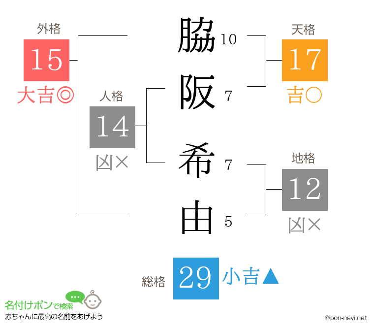 脇阪 希由さんの姓名判断結果
