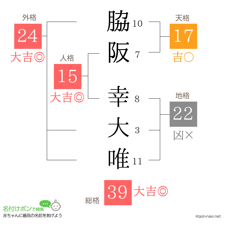 脇阪 幸大唯さんの姓名判断結果