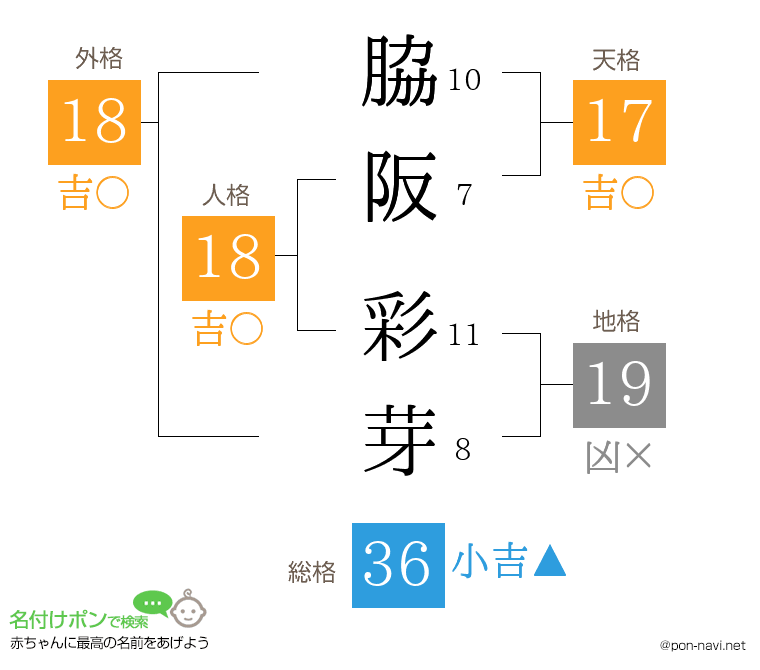 脇阪 彩芽さんの姓名判断結果