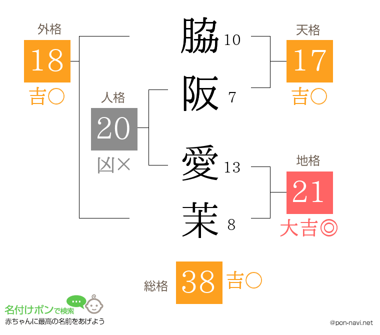 脇阪 愛茉さんの姓名判断結果