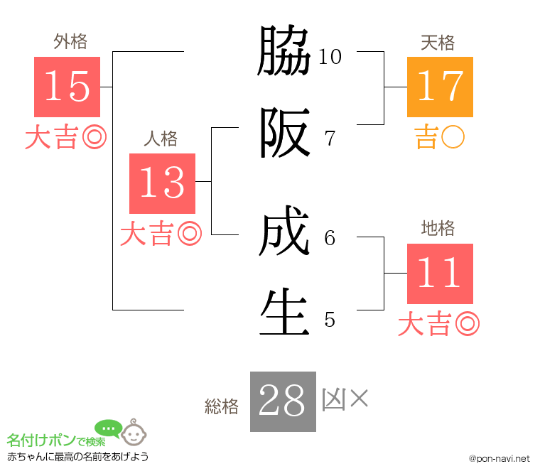 脇阪 成生さんの姓名判断結果