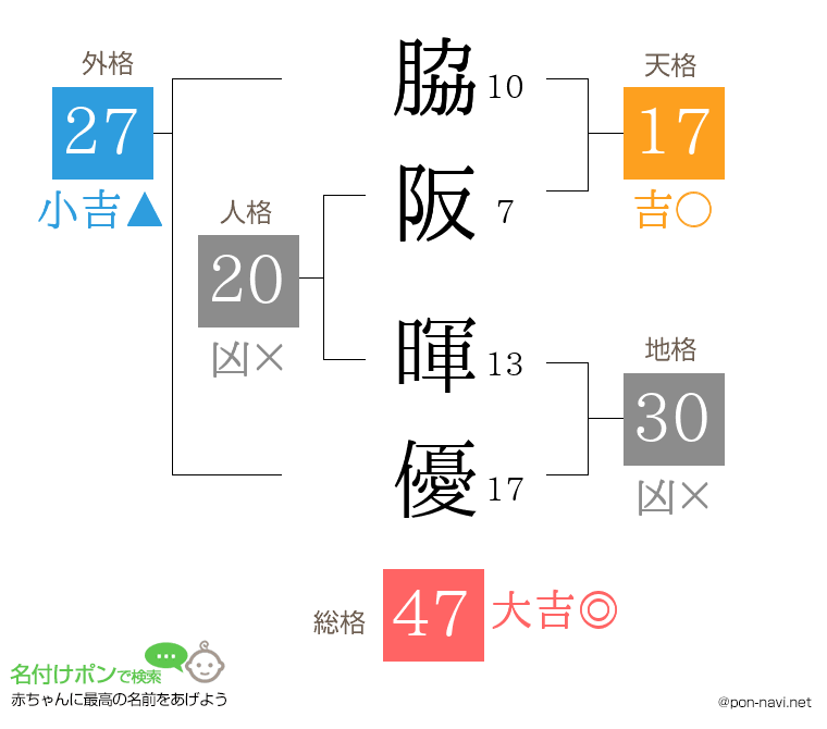 脇阪 暉優さんの姓名判断結果