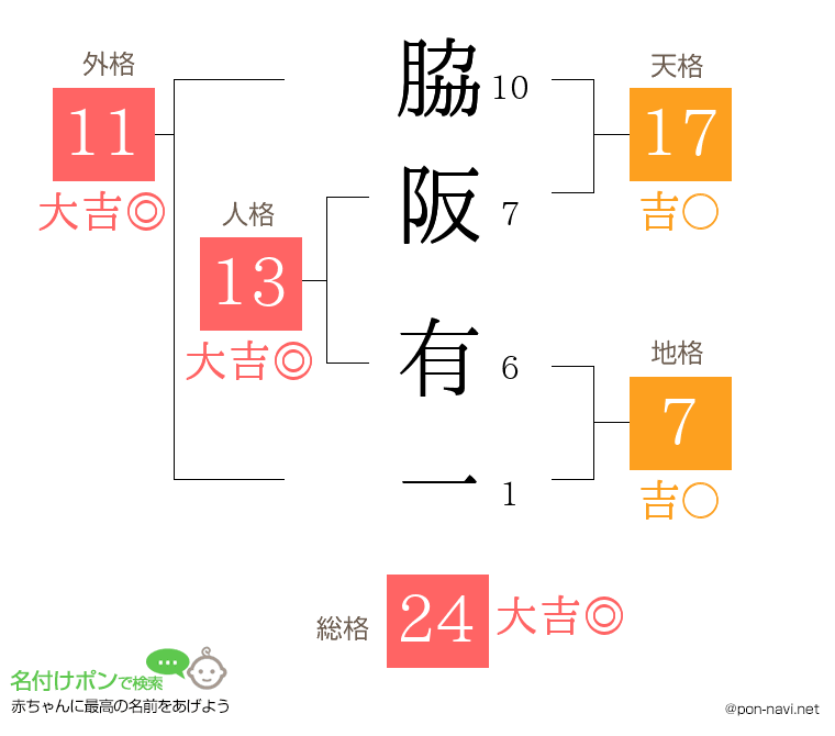 脇阪 有一さんの姓名判断結果