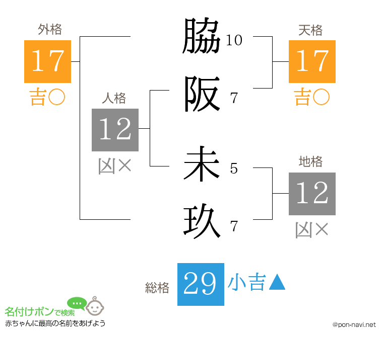 脇阪 未玖さんの姓名判断結果