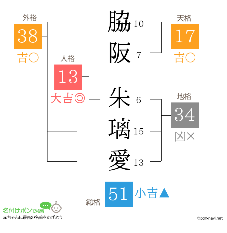 脇阪 朱璃愛さんの姓名判断結果