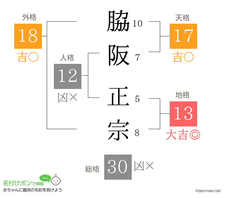 脇阪 正宗さんの姓名判断結果