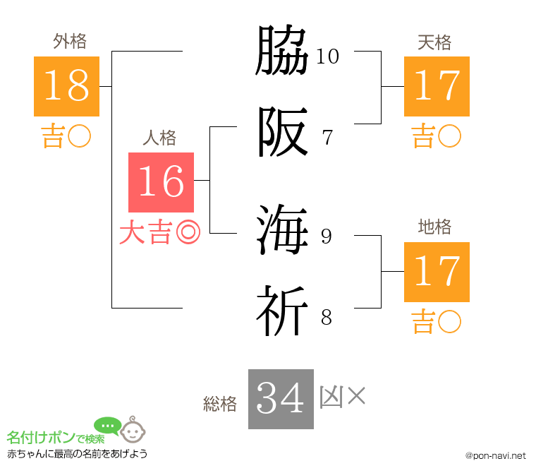 脇阪 海祈さんの姓名判断結果