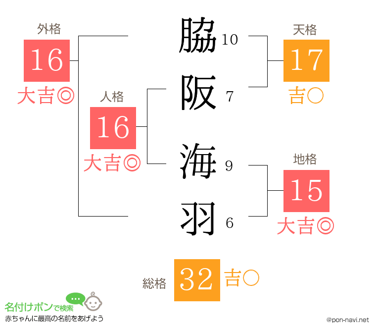 脇阪 海羽さんの姓名判断結果