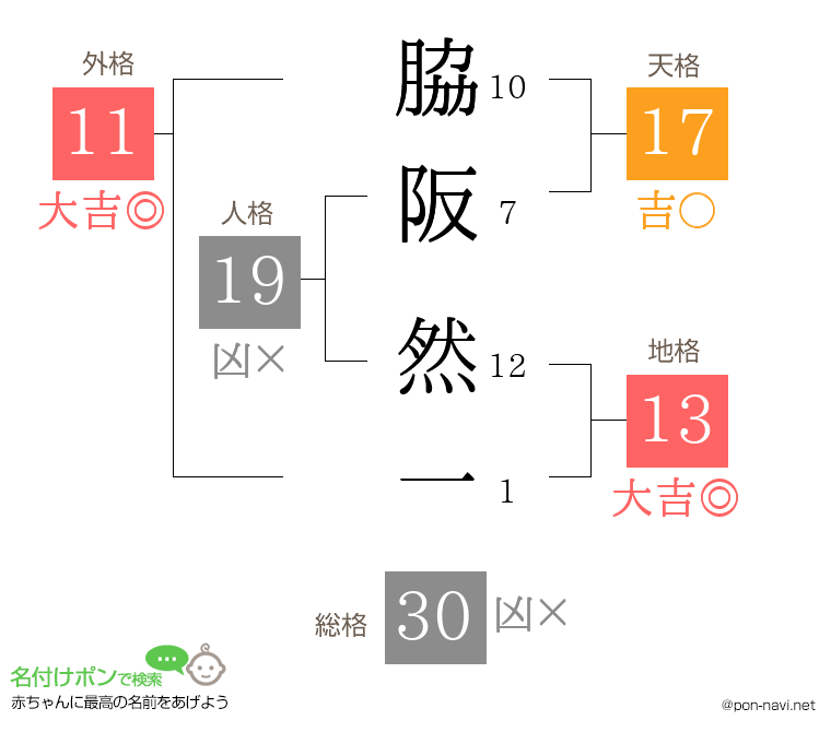 脇阪 然一さんの姓名判断結果