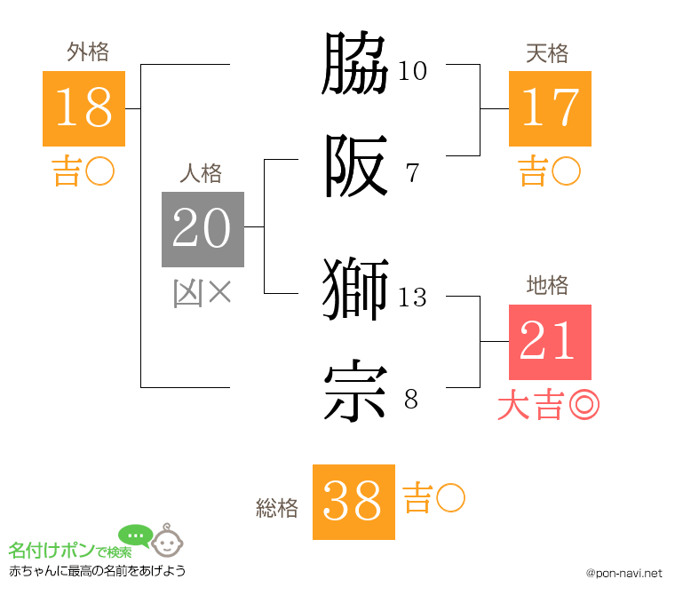 脇阪 獅宗さんの姓名判断結果