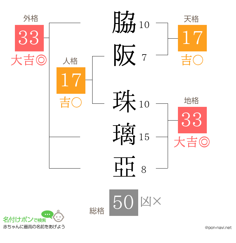 脇阪 珠璃亞さんの姓名判断結果