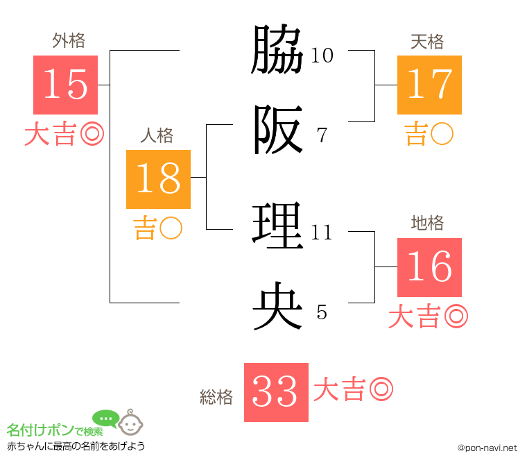脇阪 理央さんの姓名判断結果
