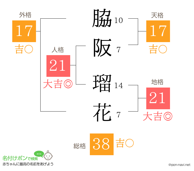 脇阪 瑠花さんの姓名判断結果