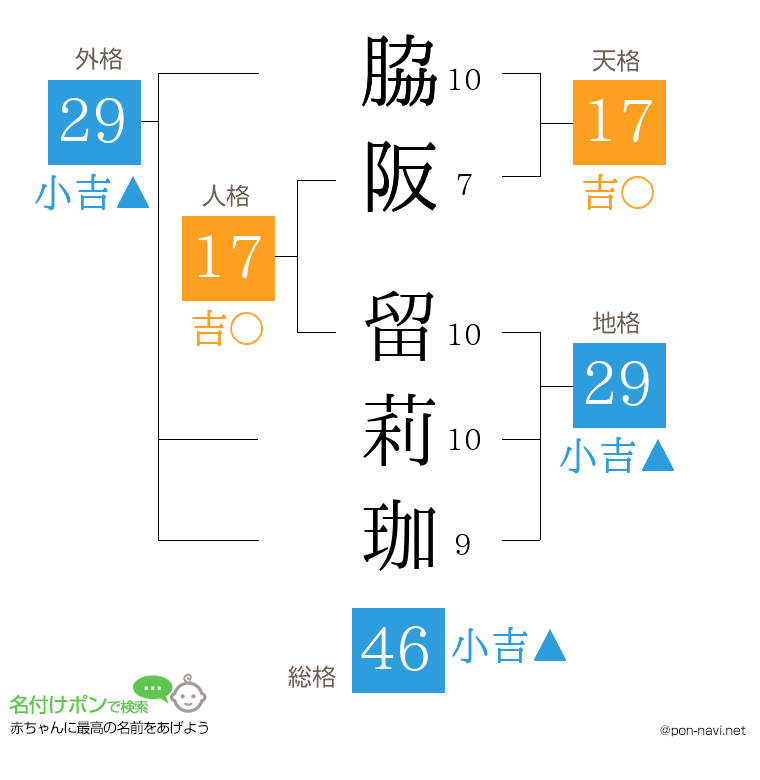 脇阪 留莉珈さんの姓名判断結果
