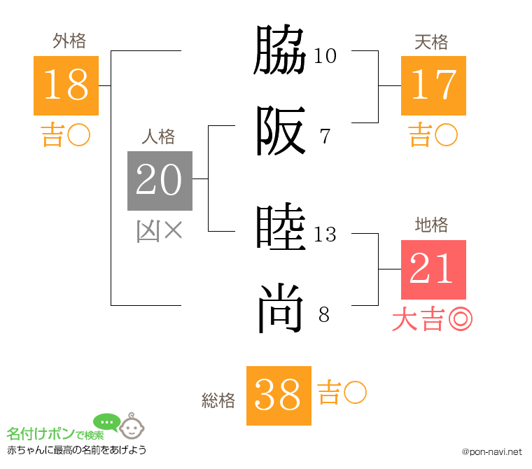 脇阪 睦尚さんの姓名判断結果