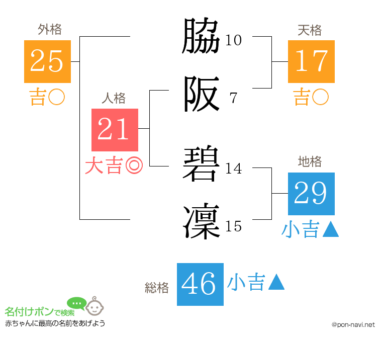脇阪 碧凜さんの姓名判断結果