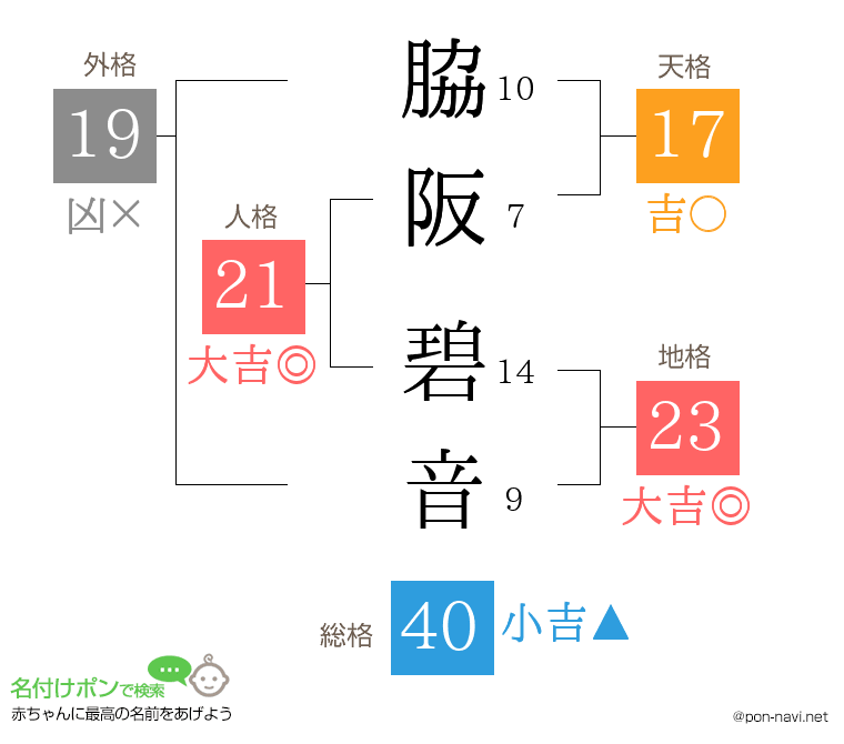 脇阪 碧音さんの姓名判断結果