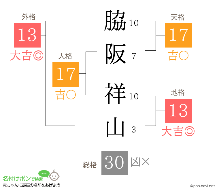 脇阪 祥山さんの姓名判断結果