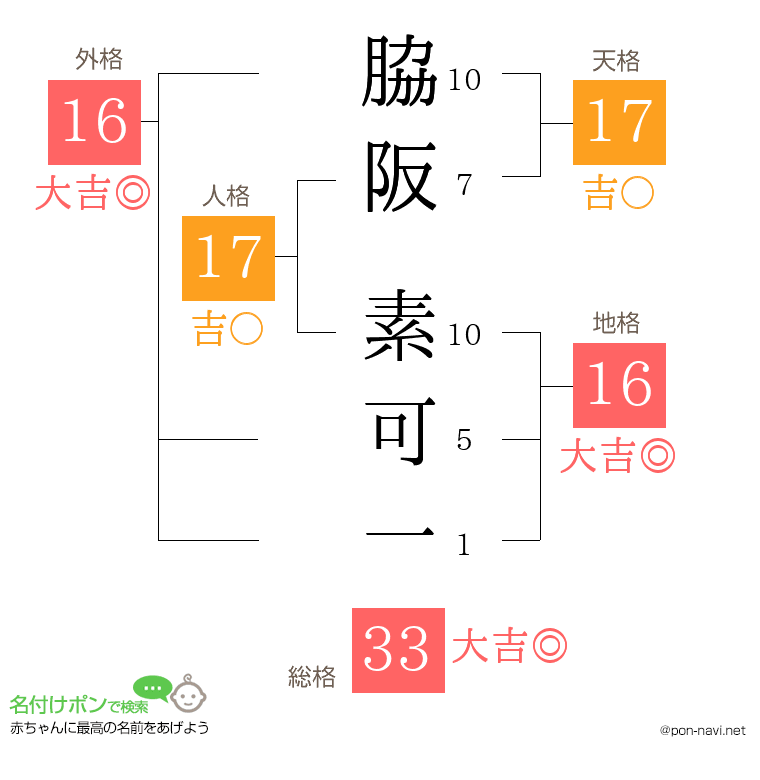 脇阪 素可一さんの姓名判断結果